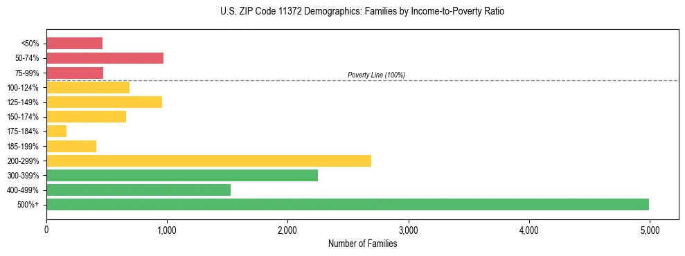 Horizontal bar chart showing family distribution by income-to-poverty ratio in US ZIP Code 11372, based on 2023 ACS data.