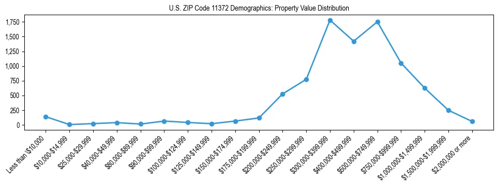 Line chart showing the distribution of property values for owner-occupied housing units in US ZIP Code 11372.
