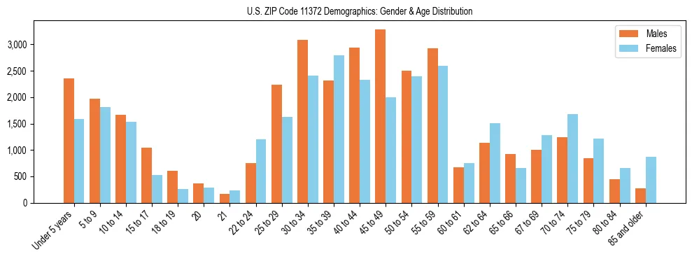 Bar chart showing the population distribution of US ZIP Code 11372 by age group and gender, based on 2023 ACS data.