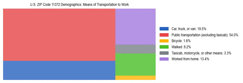 Treemap showing means of transportation to work distribution in US ZIP Code 11372.