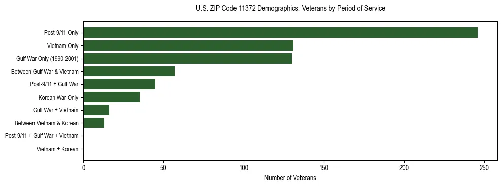 Horizontal bar chart showing veteran distribution by period of military service in US ZIP Code 11372, based on 2023 ACS data.