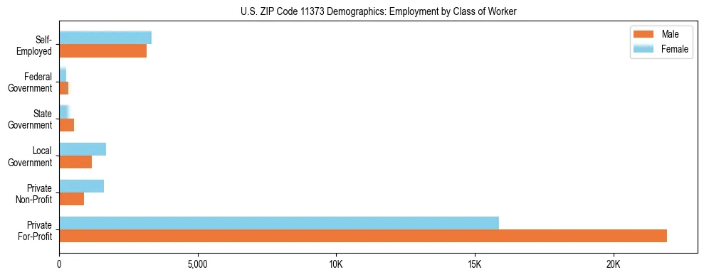 Horizontal bar chart showing employment distribution by class of worker and gender in US ZIP Code 11373, based on 2023 ACS data.