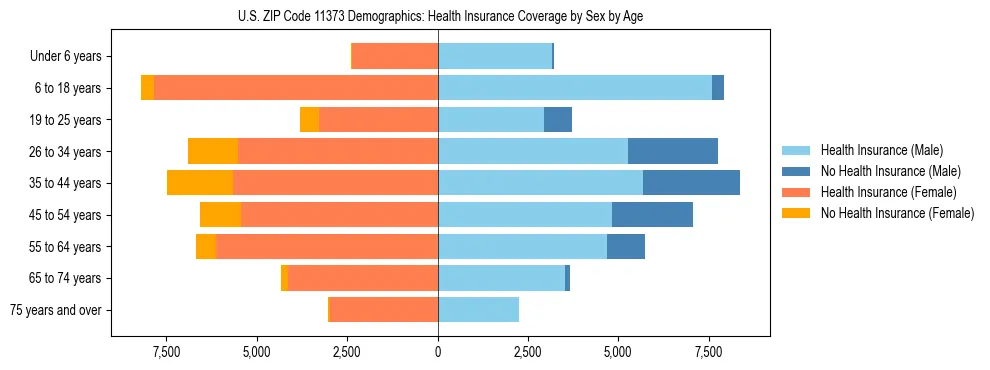 Pyramid chart showing health insurance coverage by age and sex in US ZIP Code 11373.