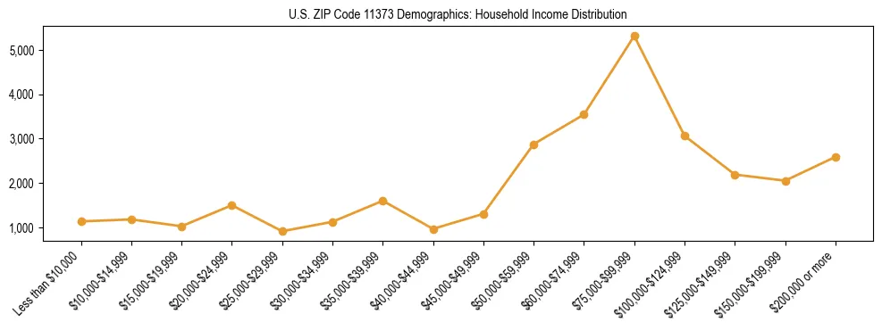 Horizontal bar chart showing household income distribution in US ZIP Code 11373.