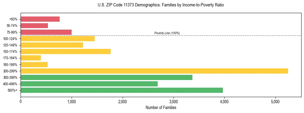 Horizontal bar chart showing family distribution by income-to-poverty ratio in US ZIP Code 11373, based on 2023 ACS data.