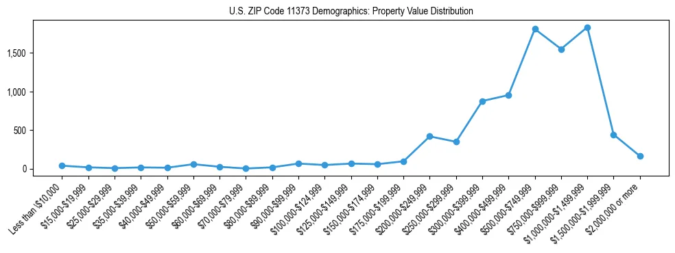 Line chart showing the distribution of property values for owner-occupied housing units in US ZIP Code 11373.