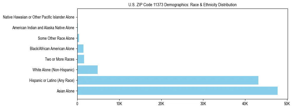Race and Ethnicity Distribution Chart for US ZIP Code 11373