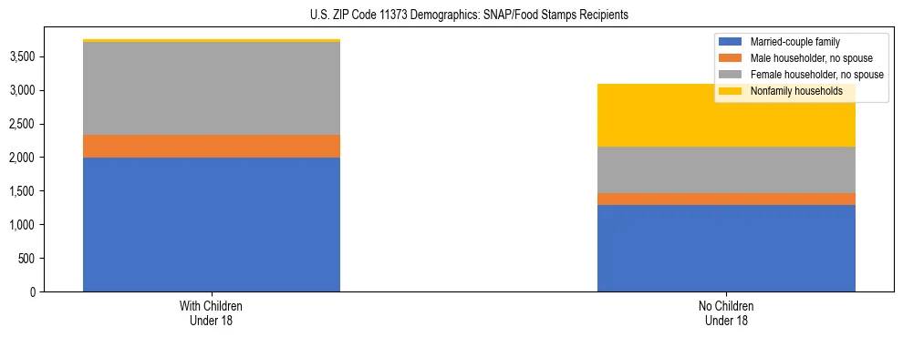 Stacked bar chart showing SNAP/Food Stamps recipient household composition by presence of children under 18 in US ZIP Code 11373, based on 2023 ACS data.