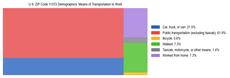 Treemap showing means of transportation to work distribution in US ZIP Code 11373.