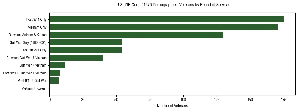 Horizontal bar chart showing veteran distribution by period of military service in US ZIP Code 11373, based on 2023 ACS data.