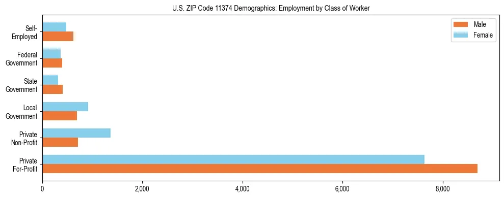 Horizontal bar chart showing employment distribution by class of worker and gender in US ZIP Code 11374, based on 2023 ACS data.