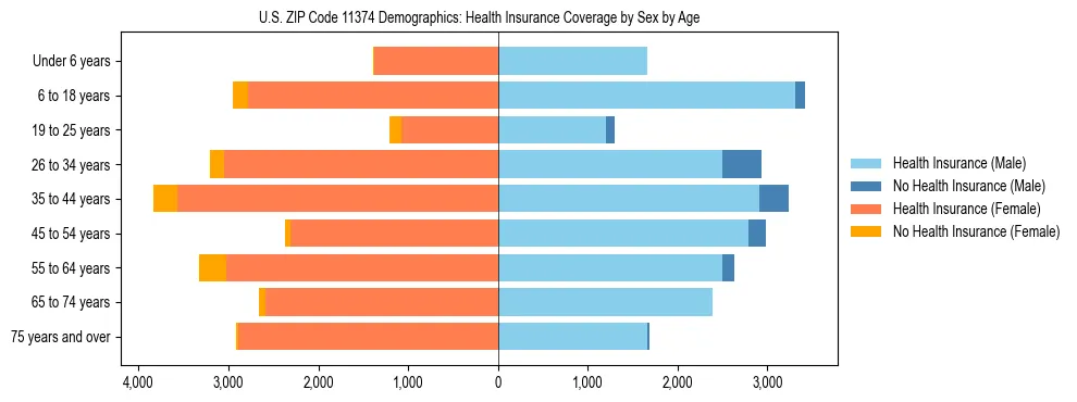 Pyramid chart showing health insurance coverage by age and sex in US ZIP Code 11374.