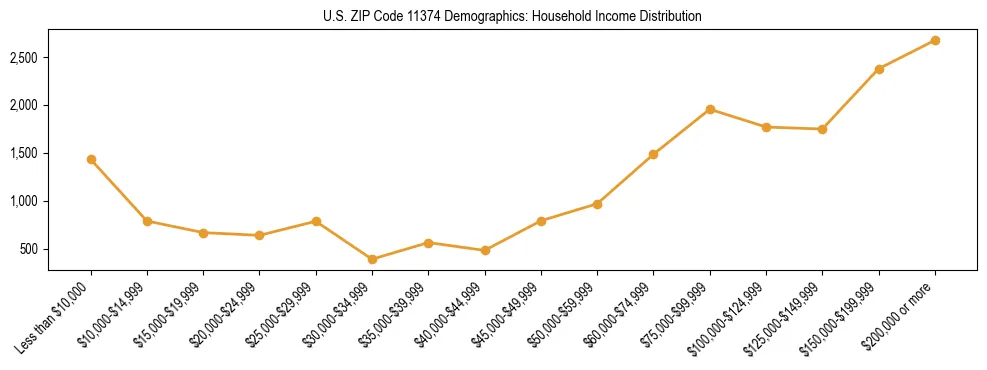 Horizontal bar chart showing household income distribution in US ZIP Code 11374.