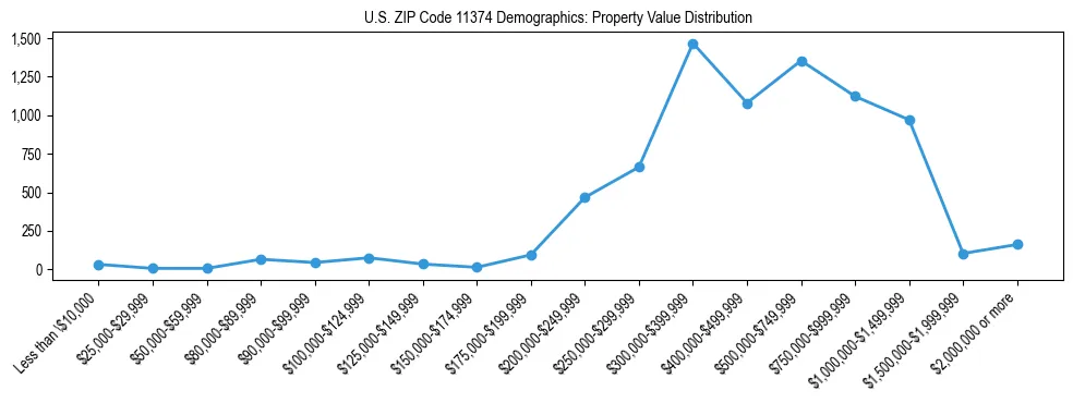 Line chart showing the distribution of property values for owner-occupied housing units in US ZIP Code 11374.