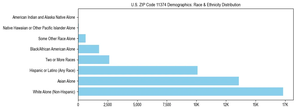 Race and Ethnicity Distribution Chart for US ZIP Code 11374