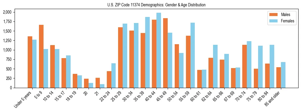 Bar chart showing the population distribution of US ZIP Code 11374 by age group and gender, based on 2023 ACS data.
