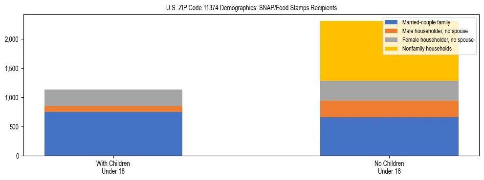 Stacked bar chart showing SNAP/Food Stamps recipient household composition by presence of children under 18 in US ZIP Code 11374, based on 2023 ACS data.