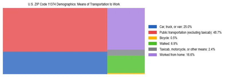 Treemap showing means of transportation to work distribution in US ZIP Code 11374.