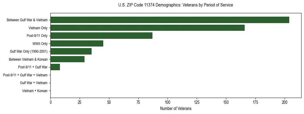 Horizontal bar chart showing veteran distribution by period of military service in US ZIP Code 11374, based on 2023 ACS data.