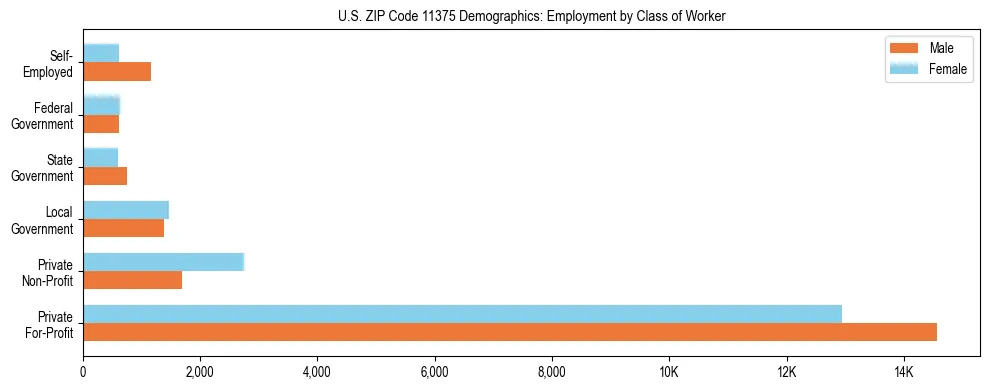 Horizontal bar chart showing employment distribution by class of worker and gender in US ZIP Code 11375, based on 2023 ACS data.