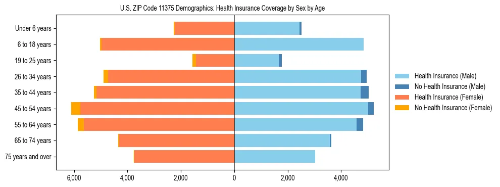 Pyramid chart showing health insurance coverage by age and sex in US ZIP Code 11375.