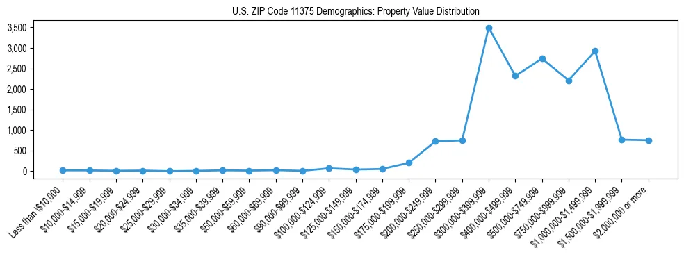 Line chart showing the distribution of property values for owner-occupied housing units in US ZIP Code 11375.