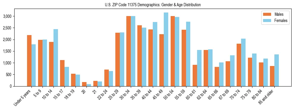 Bar chart showing the population distribution of US ZIP Code 11375 by age group and gender, based on 2023 ACS data.