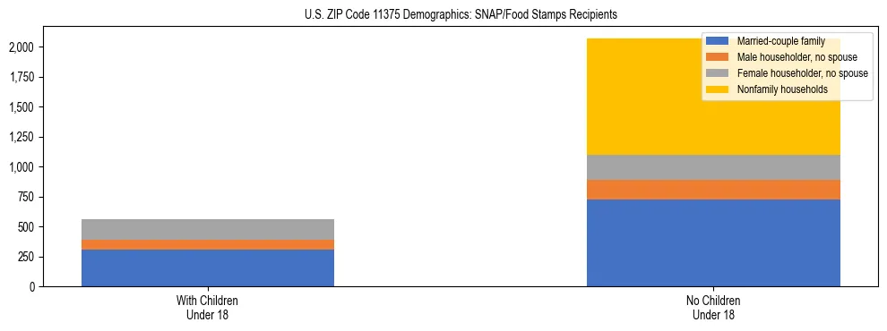 Stacked bar chart showing SNAP/Food Stamps recipient household composition by presence of children under 18 in US ZIP Code 11375, based on 2023 ACS data.