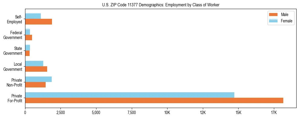 Horizontal bar chart showing employment distribution by class of worker and gender in US ZIP Code 11377, based on 2023 ACS data.