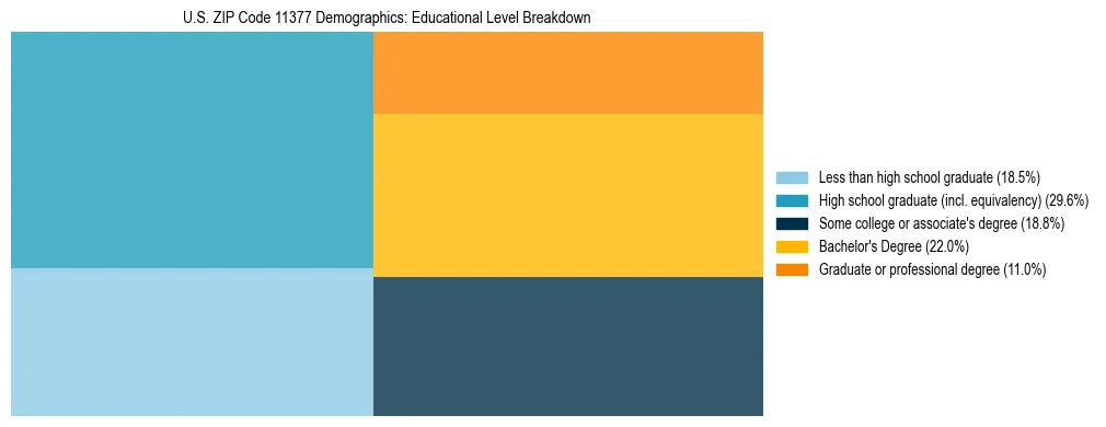Treemap chart illustrating the educational attainment breakdown for population 25 years and over in US ZIP Code 11377.