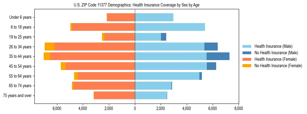 Pyramid chart showing health insurance coverage by age and sex in US ZIP Code 11377.