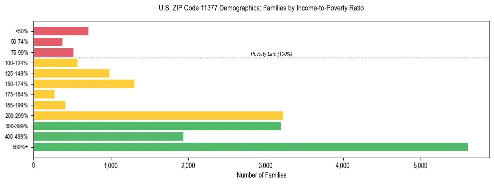 Horizontal bar chart showing family distribution by income-to-poverty ratio in US ZIP Code 11377, based on 2023 ACS data.