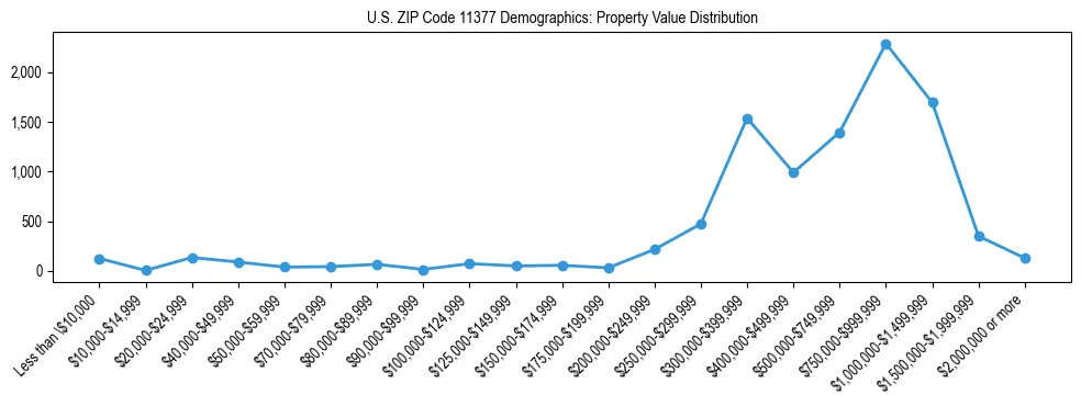 Line chart showing the distribution of property values for owner-occupied housing units in US ZIP Code 11377.