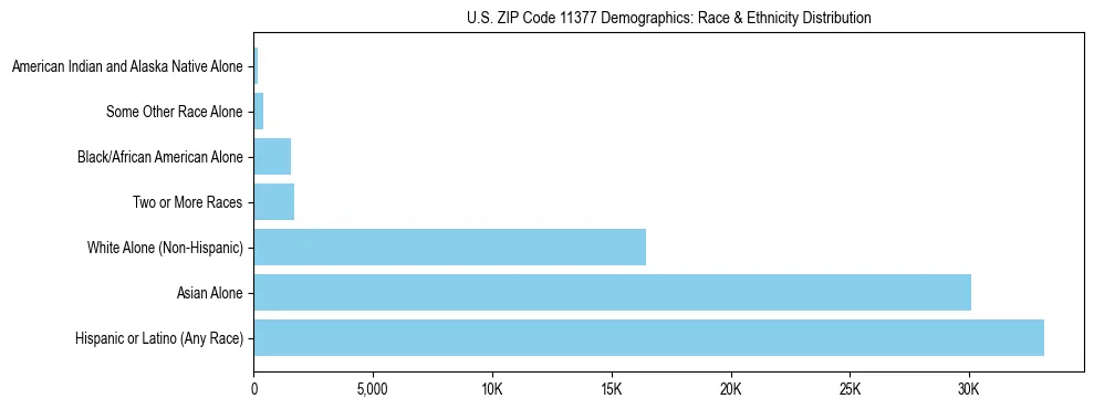 Race and Ethnicity Distribution Chart for US ZIP Code 11377