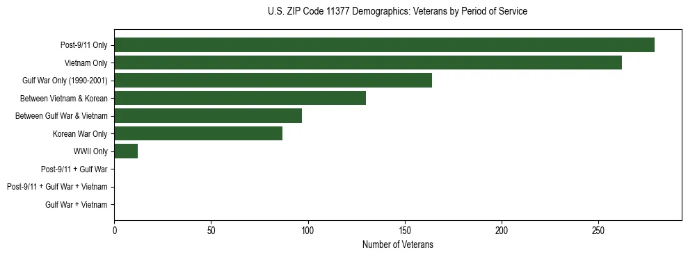 Horizontal bar chart showing veteran distribution by period of military service in US ZIP Code 11377, based on 2023 ACS data.