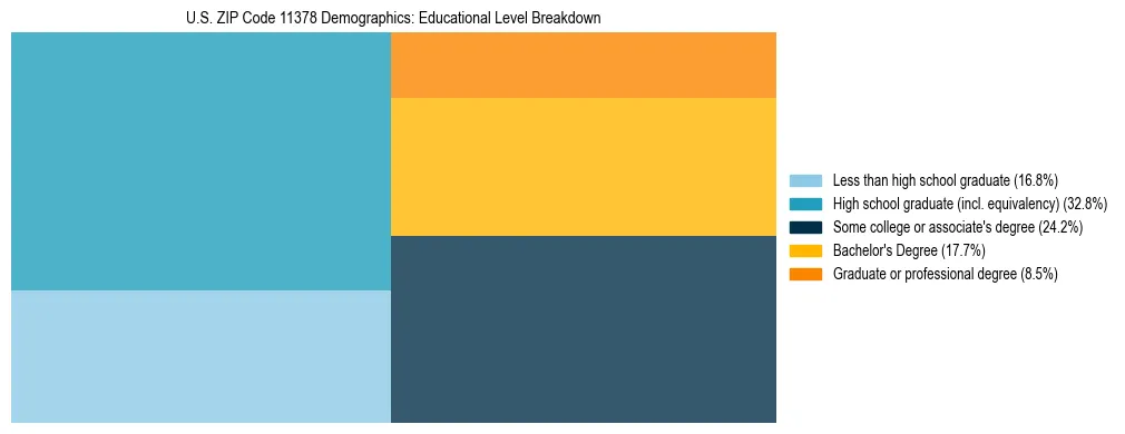 Treemap chart illustrating the educational attainment breakdown for population 25 years and over in US ZIP Code 11378.