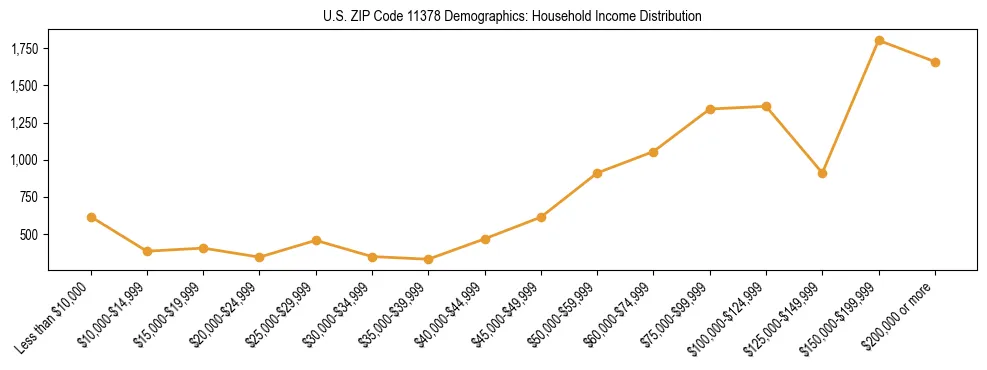 Horizontal bar chart showing household income distribution in US ZIP Code 11378.