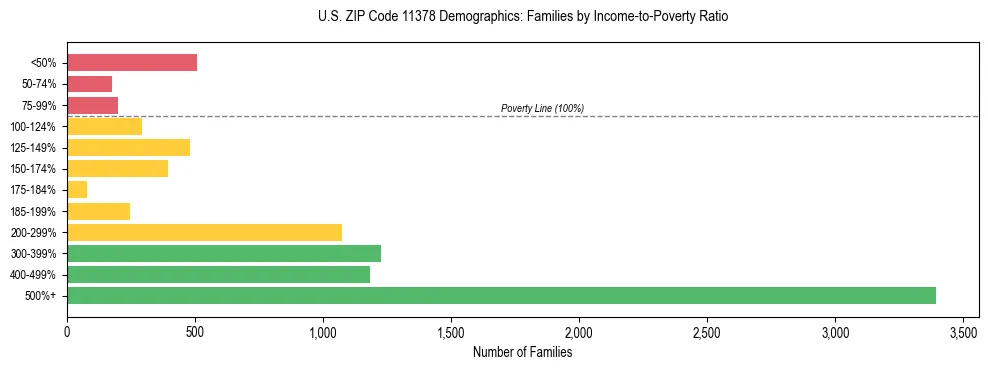 Horizontal bar chart showing family distribution by income-to-poverty ratio in US ZIP Code 11378, based on 2023 ACS data.