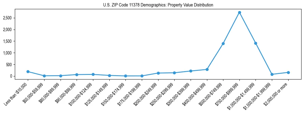 Line chart showing the distribution of property values for owner-occupied housing units in US ZIP Code 11378.