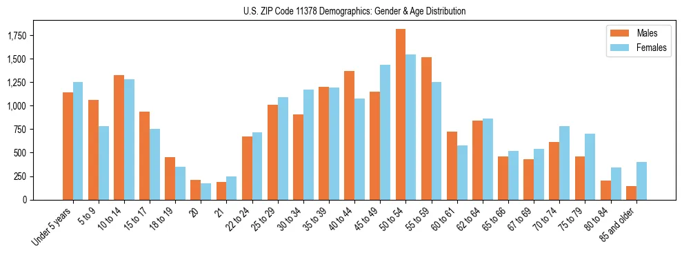 Bar chart showing the population distribution of US ZIP Code 11378 by age group and gender, based on 2023 ACS data.