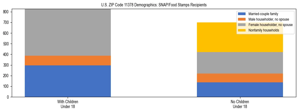Stacked bar chart showing SNAP/Food Stamps recipient household composition by presence of children under 18 in US ZIP Code 11378, based on 2023 ACS data.