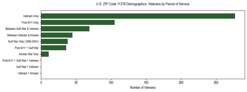 Horizontal bar chart showing veteran distribution by period of military service in US ZIP Code 11378, based on 2023 ACS data.