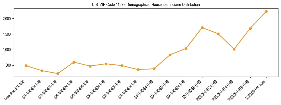 Horizontal bar chart showing household income distribution in US ZIP Code 11379.