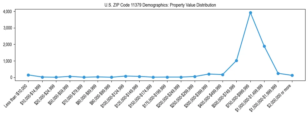 Line chart showing the distribution of property values for owner-occupied housing units in US ZIP Code 11379.