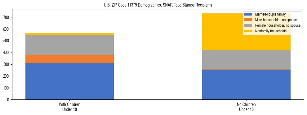 Stacked bar chart showing SNAP/Food Stamps recipient household composition by presence of children under 18 in US ZIP Code 11379, based on 2023 ACS data.