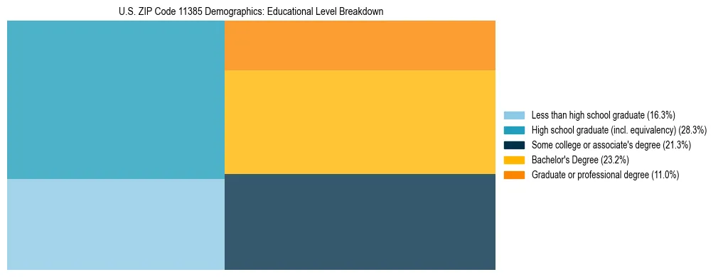 Treemap chart illustrating the educational attainment breakdown for population 25 years and over in US ZIP Code 11385.