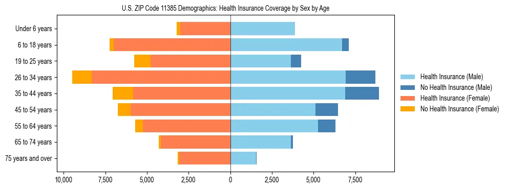 Pyramid chart showing health insurance coverage by age and sex in US ZIP Code 11385.