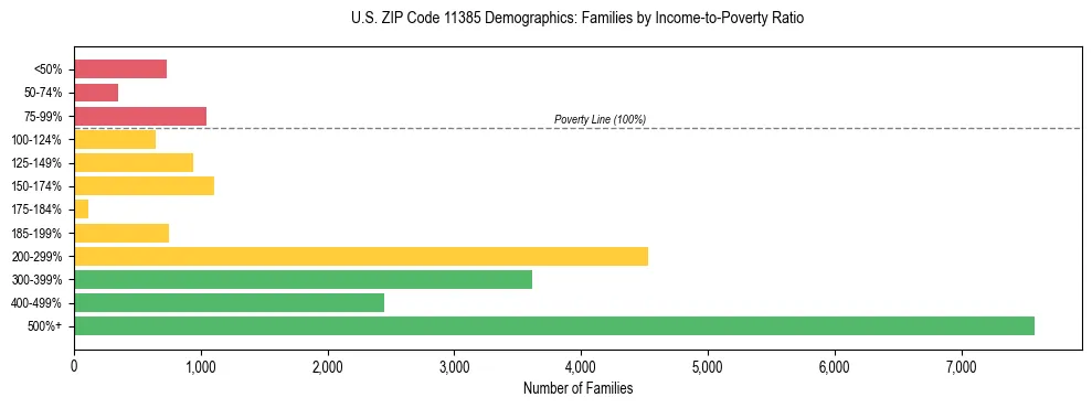 Horizontal bar chart showing family distribution by income-to-poverty ratio in US ZIP Code 11385, based on 2023 ACS data.