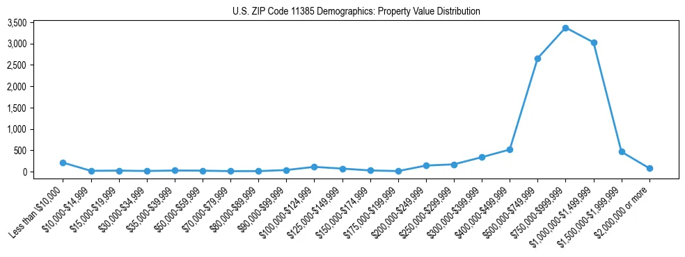 Line chart showing the distribution of property values for owner-occupied housing units in US ZIP Code 11385.