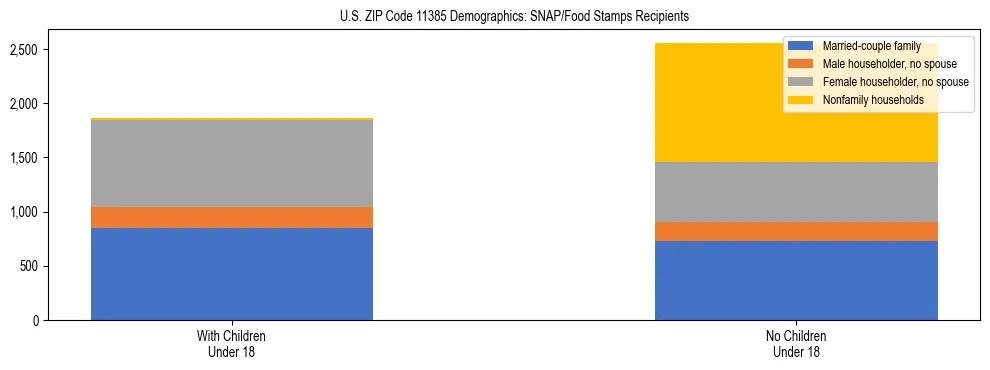 Stacked bar chart showing SNAP/Food Stamps recipient household composition by presence of children under 18 in US ZIP Code 11385, based on 2023 ACS data.
